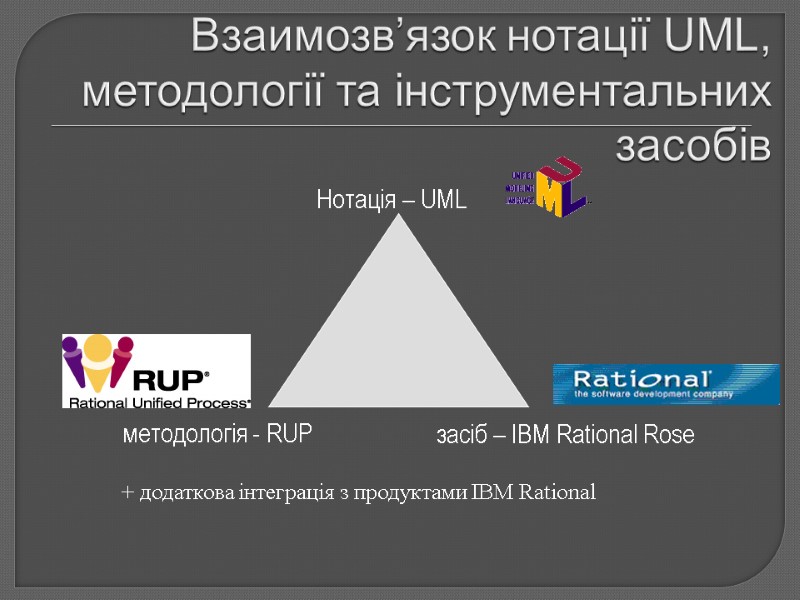 Взаимозв’язок нотації UML, методології та інструментальних засобів + додаткова інтеграція з продуктами IBM Rational
